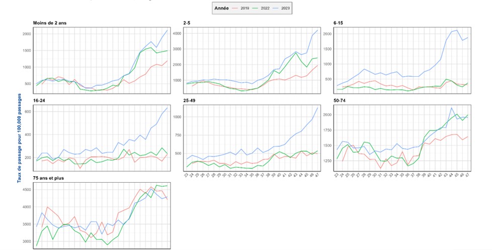 Figure 1 - Taux hebdomadaire de passages aux urgences pour pneumopathie pour 100 000 passages aux urgences par classe d’âges, semaines 23 à 47, années 2019, 2022 et 2023, réseau OSCOUR®