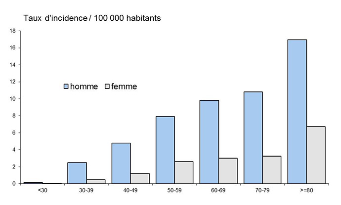 Figure 4. Taux d’incidence par classe d’âge et par sexe des cas de légionellose notifiés en France en 2018.