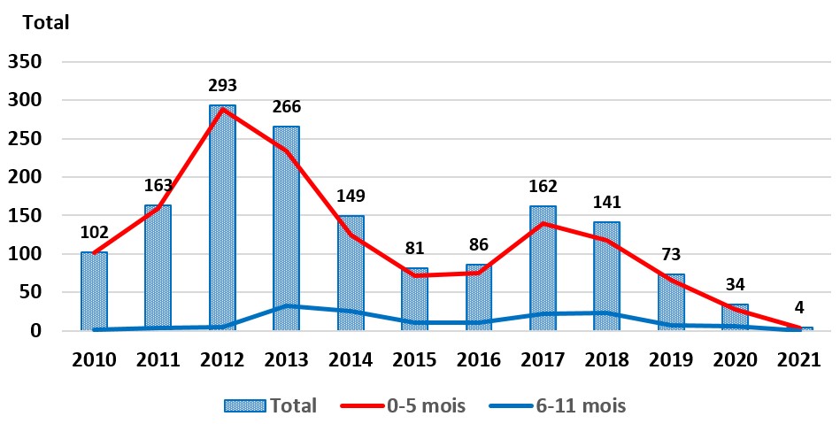 Figure 2 - Nombre de cas hospitalisés de coqueluche chez les moins de 12 mois, par tranches d’âges et par année de déclaration, en France, de 2010 à 2021