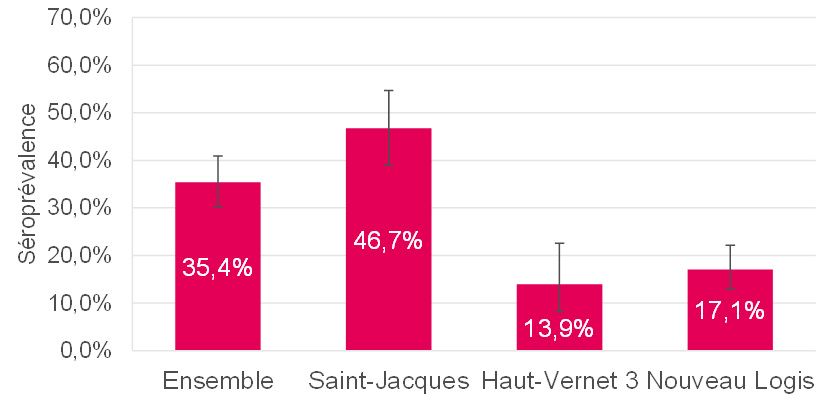 Séroprévalence du Covid-19 par quartier, Enquête SCoPe, juin 2020