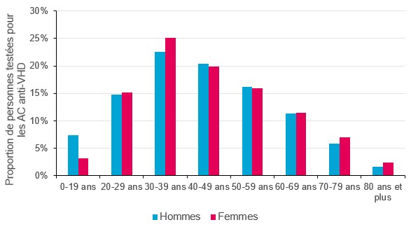 Distribution des personnes testées pour les AC anti-VHD en 2022, selon le sexe et la classe d’âge, France (données tous régimes)