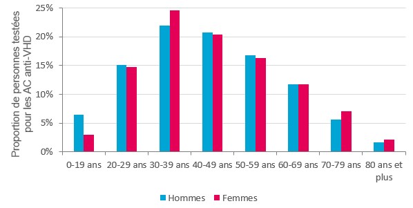 Distribution des personnes testées pour les AC anti-VHD en 2023, selon le sexe et la classe d’âge, France (données tous régimes)