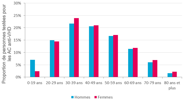 Distribution des personnes testées pour les AC anti-VHD en 2024, selon le sexe et la classe d’âge, France (données tous régimes)