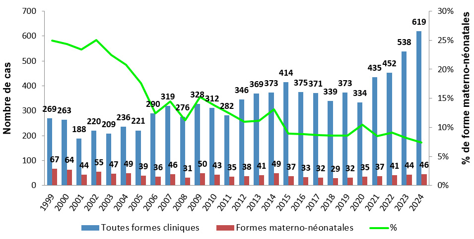 Nombres annuels de cas de listériose et formes materno-néonatales, France, 1999–2024