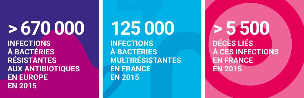 Infographie concernant la résistance aux antibiotiques en santé humaine