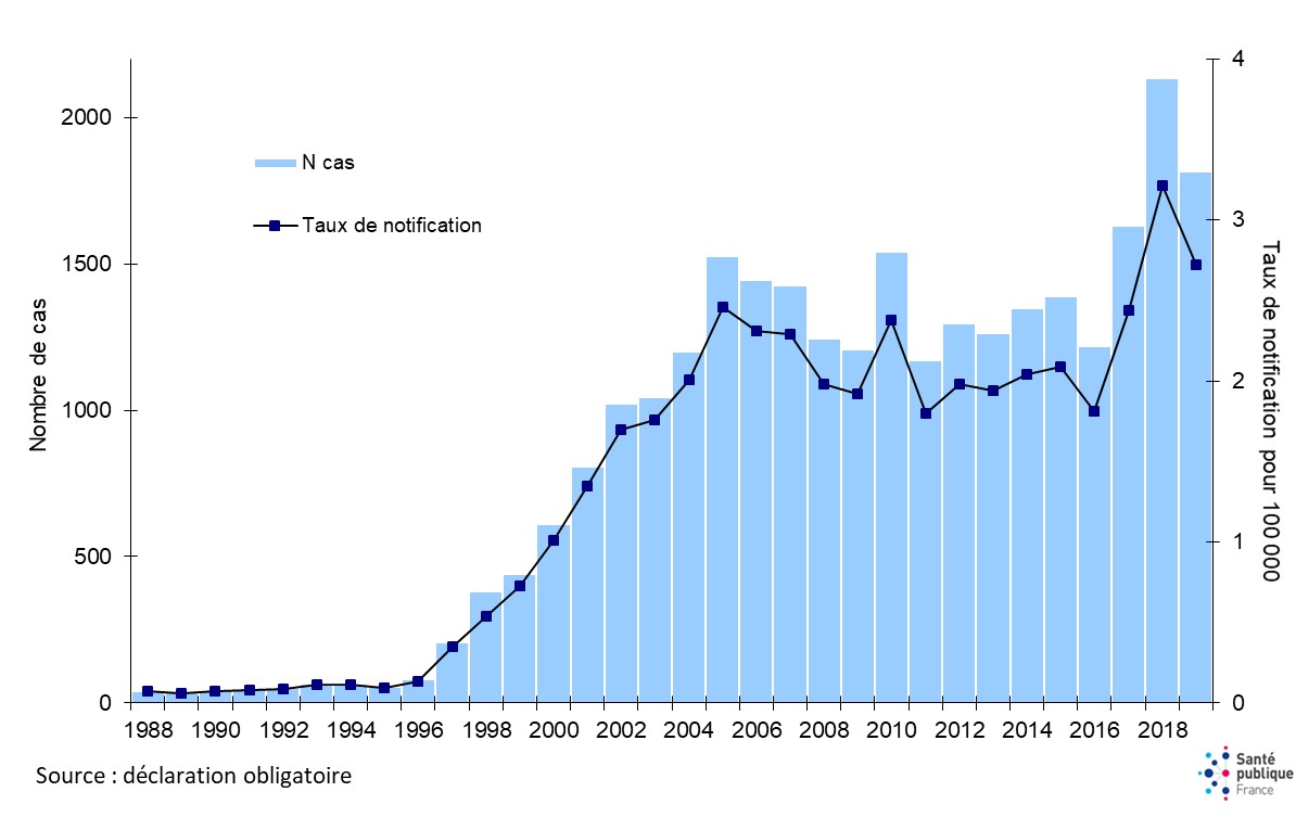 Figure 1. Evolution du nombre et du taux d’incidence annuels des cas notifiés de légionellose en France, 1988-2019