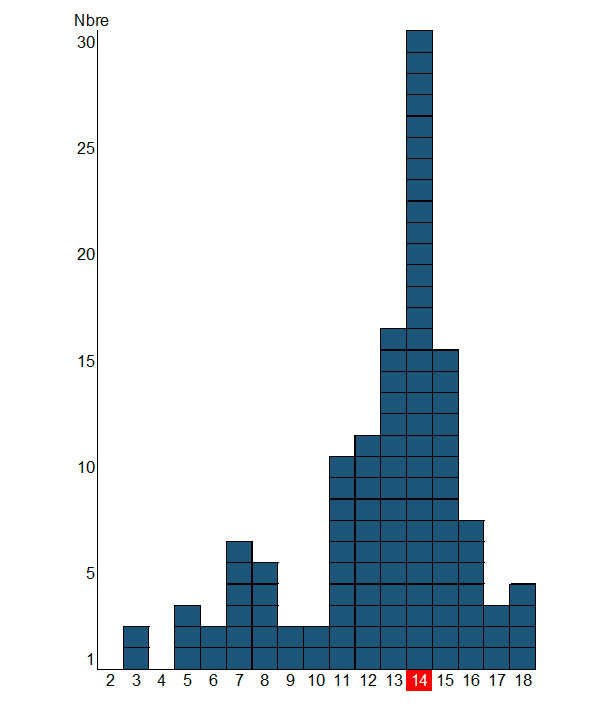 Figure 1 - Epidemic curve: number of confirmed cases of salmonellosis caused by Salmonella Typhimurium, monophasic variant (cluster 1 HC5_296366 and cluster 2 HC5_298160), by week of isolation (with in red the week corresponding to the recall of products from the production plant) 'Arlon in Belgium) - Metropolitan France, weeks 2 to 18, 2022 (N=118)