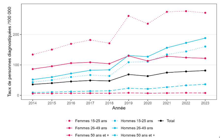 Taux d’incidence des diagnostics d’infection à Chlamydia trachomatis en secteur privé par sexe et classe d’âge (personnes diagnostiquées au moins une fois dans l'année pour 100 000 habitants), France, 2014-2023