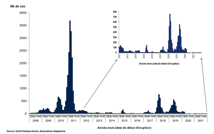 Distribution du nombre de cas de rougeole déclarés par mois, France entière, 1er  janvier 2008 – 31 décembre 2021