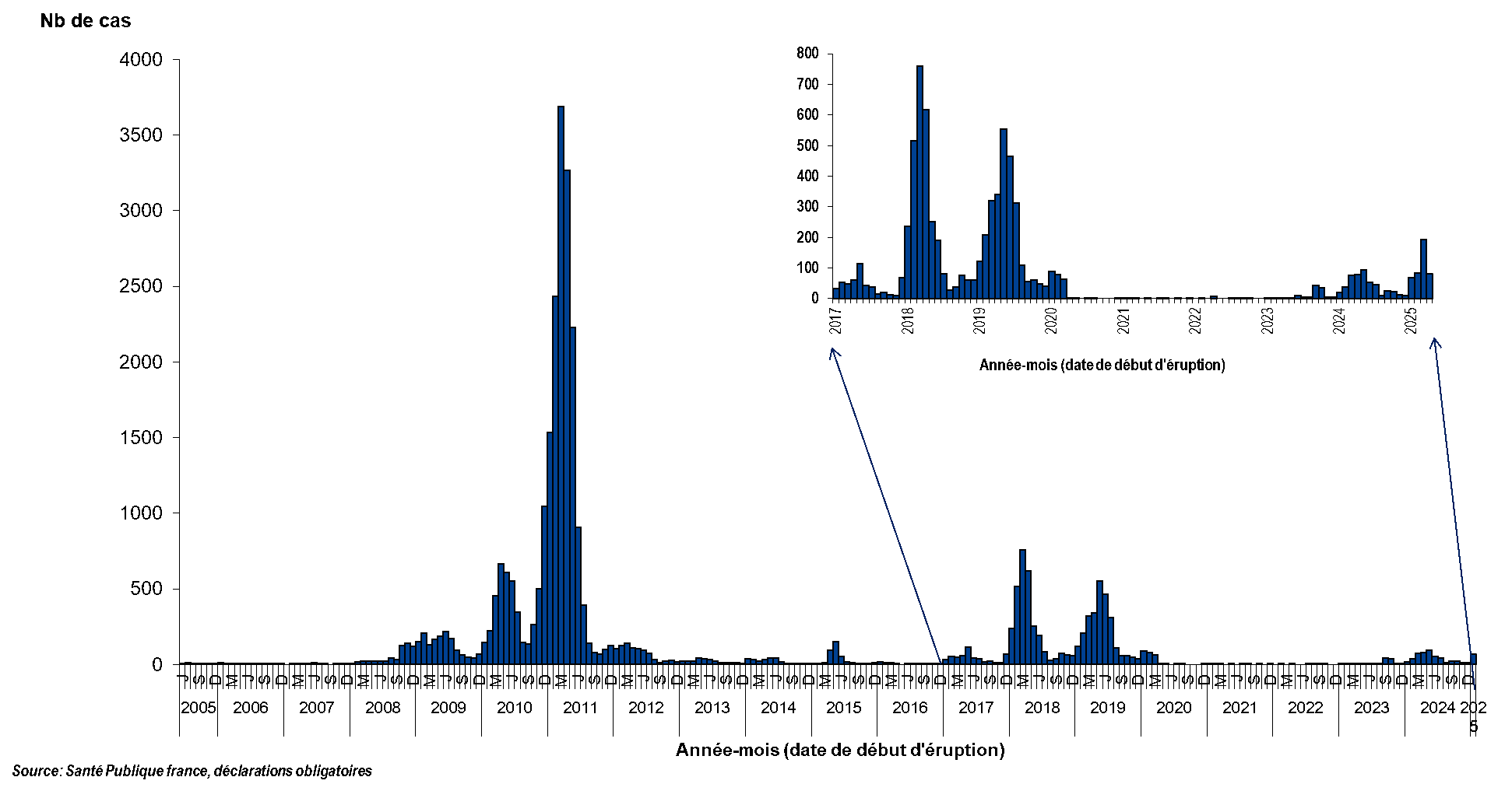 Distribution du nombre de cas de rougeole déclarés par mois, France entière, 1er janvier 2008 – 13 avril 2025*
