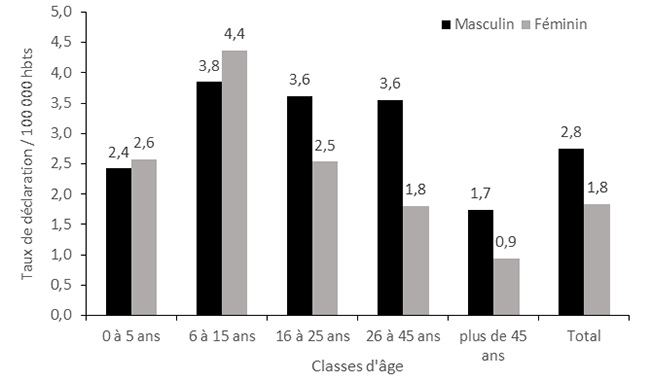 Estimation de l'incidence de l'hépatite aiguë A par classe d'âge et sexe, France entière, 2018