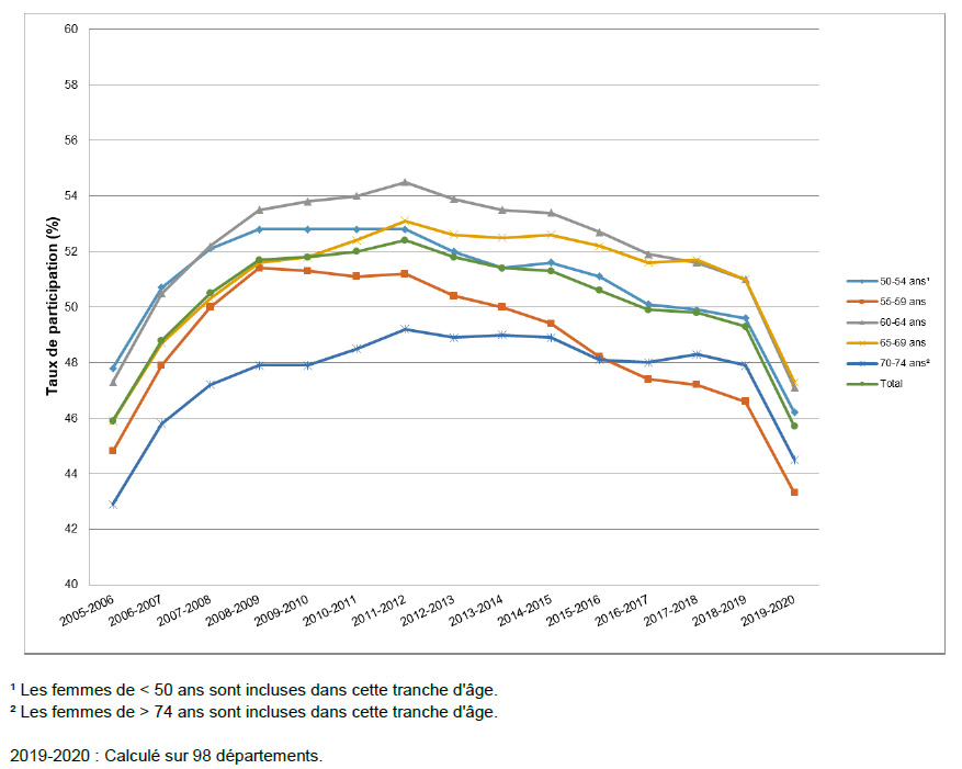 Evolution du taux de participation au dépistage organisé du cancer du sein, par âge - Période 2005-2020