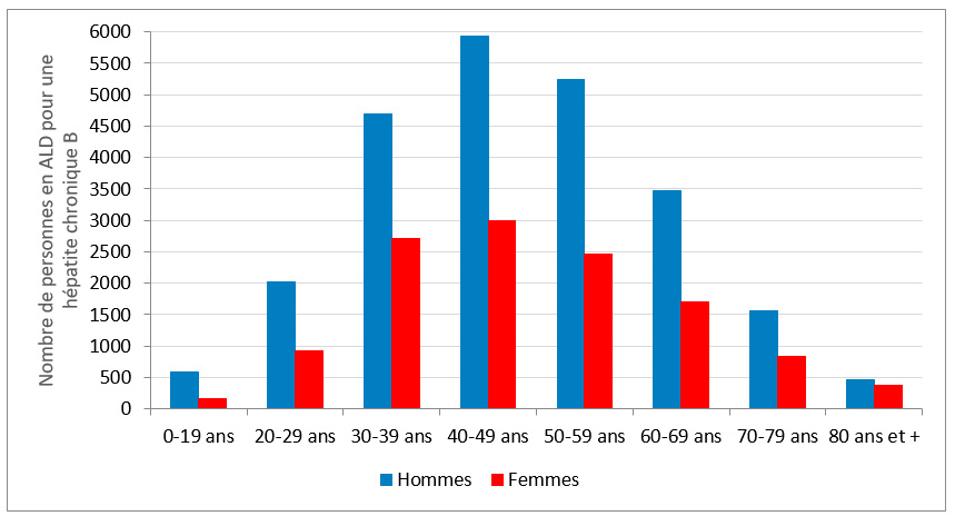 Distribution par sexe et classe d'âge des personnes en ALD pour hépatite chronique B, 2019, France entière (SNIIRAM SNDS, tous régimes)