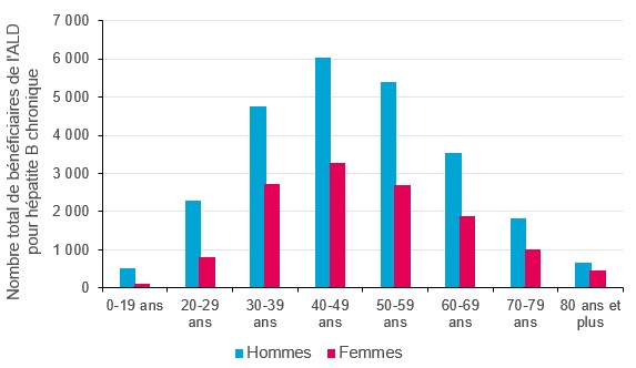 Nombre total de personnes en ALD6 pour une hépatite B chronique en 2021, selon le sexe et la classe d'âge, France