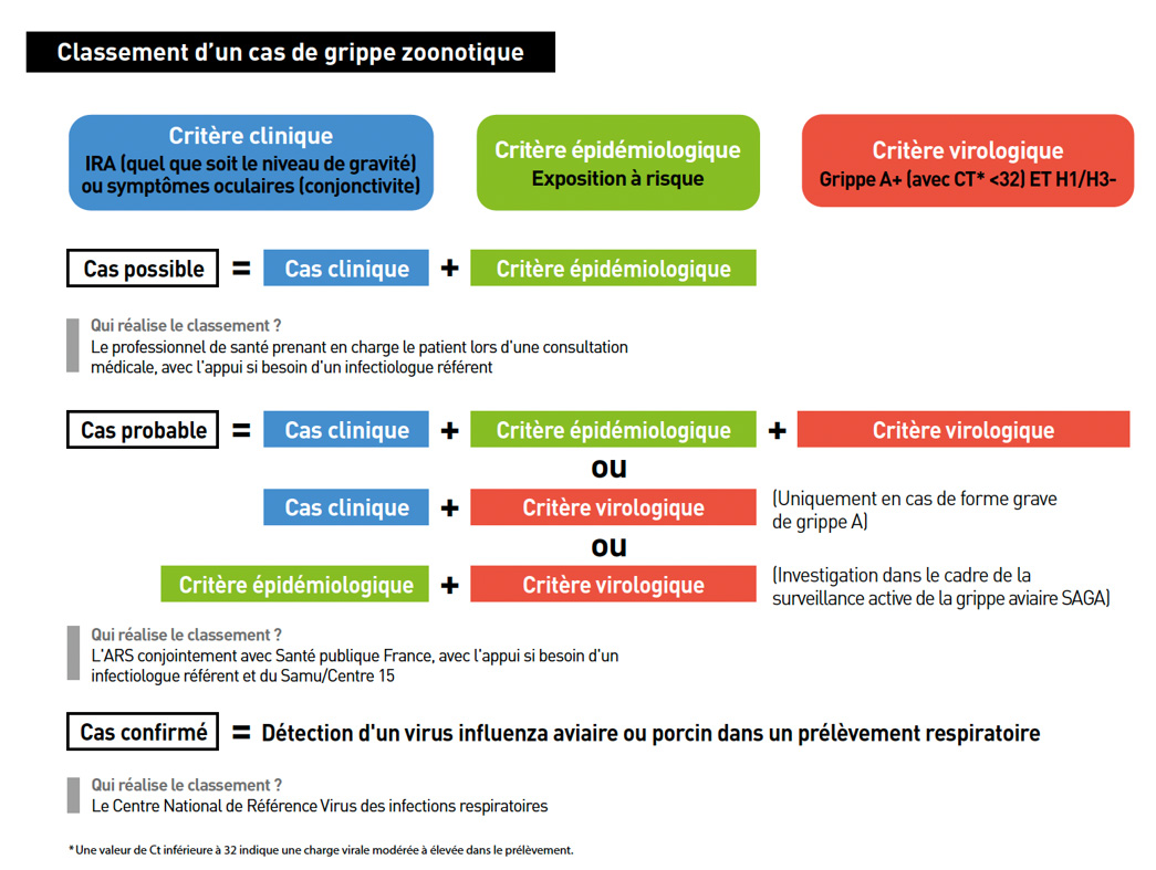 Classement d'un cas de grippe zoonotique