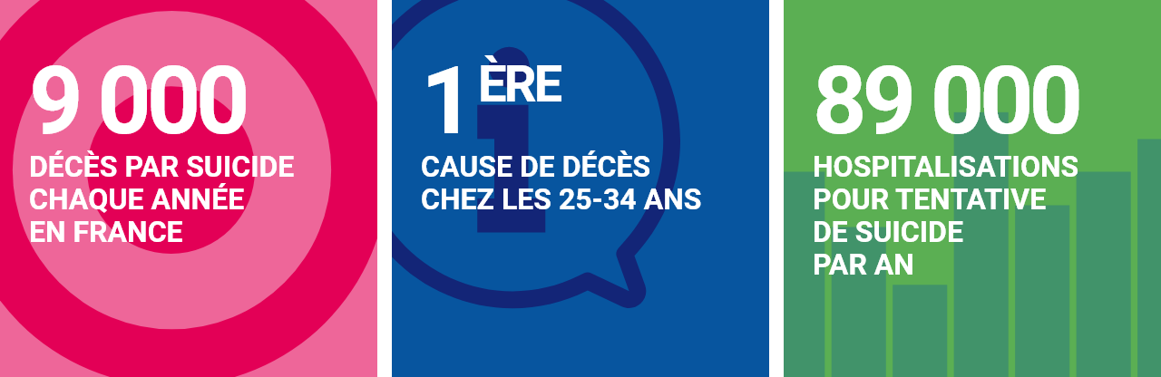 Les chiffres clés sur les conduites suicidaires : 9000 décès par suicide chaque année en France, 1re cause de décès chez les 25-34 ans, 89000 hospitalisations pour tentative de suicide par an