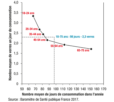 Distribution des moyennes du nombre de verres d’alcool consommés et du nombre de jours de consommation d’alcool selon l’âge, parmi les 18-75 ans ayant consommé de l’alcool au cours des 12 derniers mois. France métropolitaine, 2017
