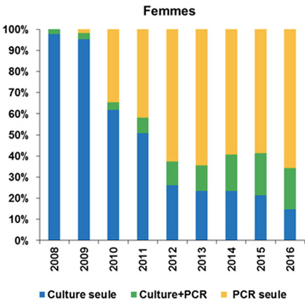 Évolution de la distribution des cas de gonococcies selon la technique utilisée chez les femmes, réseau Rénago, France, 2008-2016