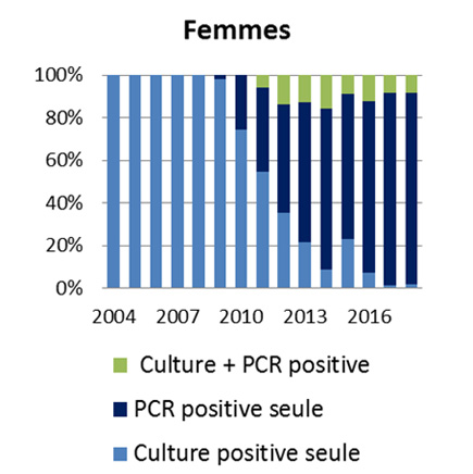 Évolution de la distribution des cas de gonococcies selon la technique diagnostique utilisée chez les femmes, réseau RésIST, France, 2004-2018