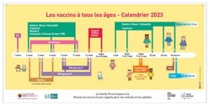 Visuel du schéma vaccinal 2023 sous forme de frise chronoloogique