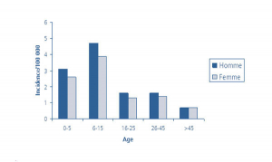 Taux d’incidence des cas notifiés d’hépatite aiguë A par sexe et classe d’âge, France métropolitaine, 2007