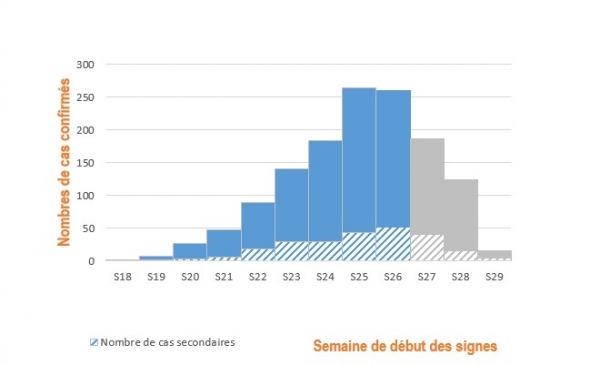 Figure 3. Confirmed cases of monkeypox (n=1,349 cases) by week of onset of symptoms, France, May-July 2022 (data as of 07/26/2022 – 12:00 p.m.).  The data for the last few weeks (in grey) are not fully consolidated.