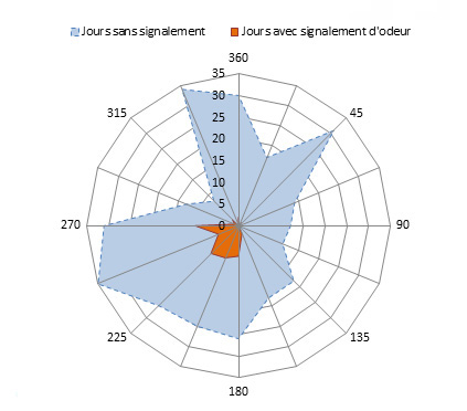 Figure - Répartition des signalements d'odeurs en fonction de la direction du vent maxi (0 à 360°)