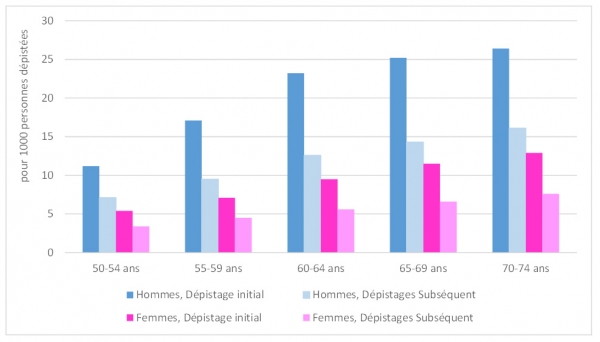 Figure 1 : Distribution du taux de détection des adénomes avancés (adénome de taille supérieure ou égale à 10 mm, ou présentant une dysplasie de haut grade, ou un contingent villeux) selon l’âge, le sexe et le rang du dépistage, 2018-2019