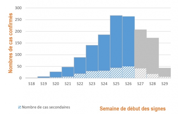 Figure 3. Cas confirmés de variole du singe (n=1 452 cas) par semaine de début des symptômes, France, mai-juillet 2022 (données au 28/07/2022 – 12h00)