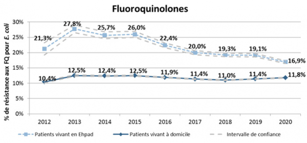 Figure - Evolution entre 2012 et 2020 des taux de résistance aux fluoroquinolones chez E. coli chez les patients vivant à domicile et en EHPAD, France