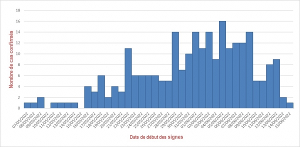 Figure 1. Cas confirmés de variole du singe (n=248), par date de début des symptômes, France, mai-juin 2022 (données au 20/06/2022)