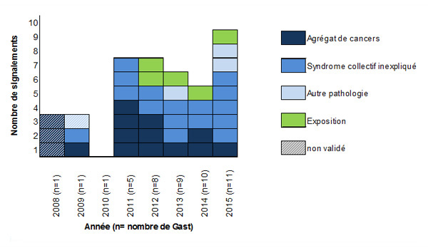 Nombre de signalements - période 2008 à 2014