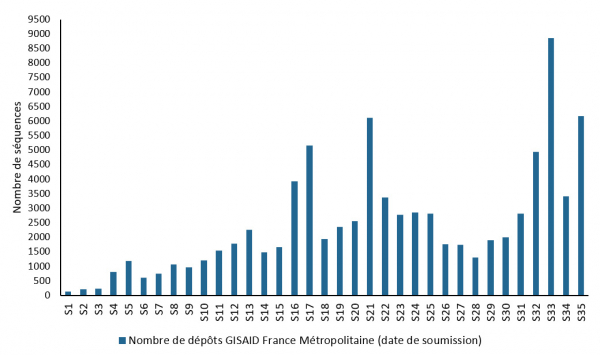 Nombre de dépôts dans GISAID de séquences de SARS-CoV-2, par des laboratoires français, semaines 1 à 35/2021 (Source : GISAID)