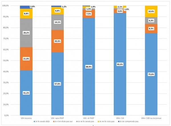 Figure - Connaissance de l’effet préventif du traitement antirétroviral contre le VIH (TasP)