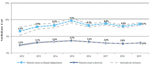 Evolution entre 2012 et 2019 du pourcentage de souches de E.coli productrices de BLSE chez les patients vivants à domicile et en Ehpad indépendants. Mission Primo, France, résultats 2019