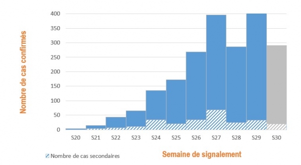 Figure 4. Cas confirmés de variole du singe (n= 2 087 cas) par semaine de signalement, France, mai-août 2022 (données au 02/08/2022 – 12h00).