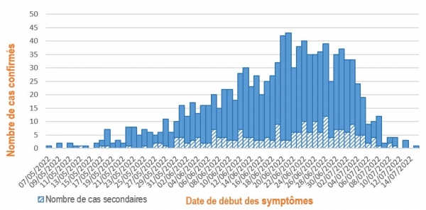 Figure 3. Cas confirmés de variole du singe (n=1 087 cas) par date de début des symptômes, France, mai-juillet 2022 (données au 19/07/2022 – 12h00)