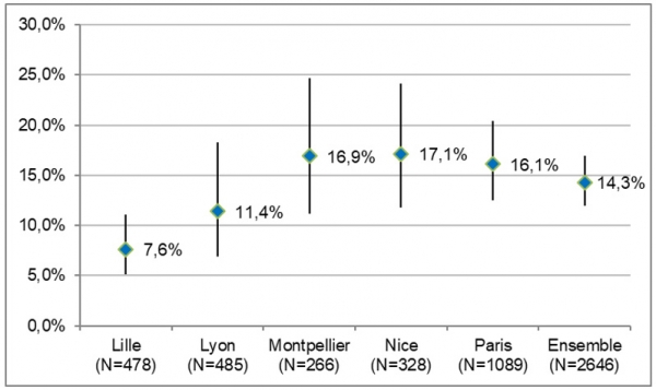 Figure - Prévalence VIH selon la ville - Prevagay 2015, données pondérées