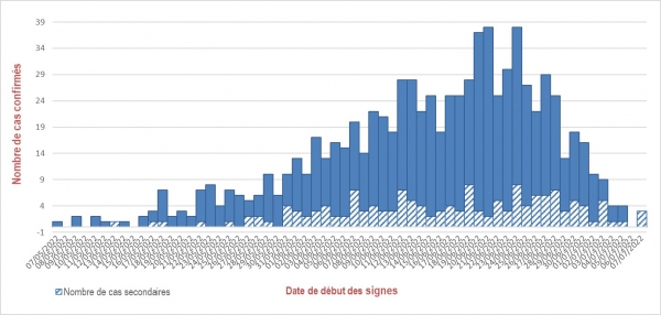 Chez les cas investigués, le délai médian de recours au test par semaine de dépistage est en nette diminution depuis le début de l’épidémie, passant de 13 jours en S18-2022 (2 au 8 mai) à 4 jours en S26-2022 (27 juin au 03 juillet).