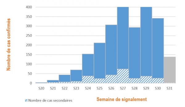 Figure 4. Cas confirmés de variole du singe (n= 2 422 cas) par semaine de signalement, France, mai-août 2022 (données au 04/08/2022 – 12h00)
