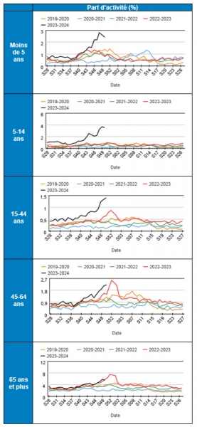 Part hebdomadaire des actes pour pneumopathie parmi les actes des associations SOS Médecins toutes causes codées, par classe d’âges, semaines 28 à 50, années 2019-2023, réseau SOS Médecins