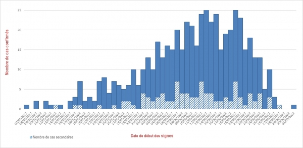 Figure 2. Cas confirmés de variole du singe (n=552), par date de début des symptômes, France, mai-juillet 2022 (données au 04/07/2022 – 14h00)
