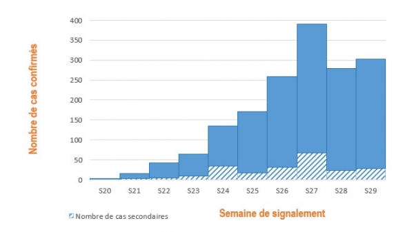 Figure 4. Cas confirmés de variole du singe (n= 1 684 cas) par semaine de signalement, France, mai-juillet 2022 (données au 26/07/2022 – 12h00).