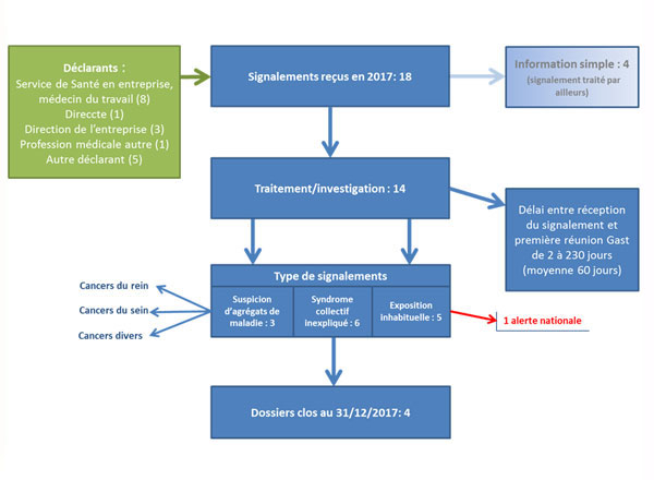 Bilan annuel 2017 de l'activité veille et alerte en santé travail