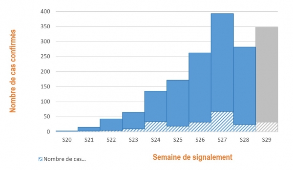 Figure 4. Cas confirmés de variole du singe (n= 1 796 cas) par semaine de signalement, France, mai-juillet 2022 (données au 28/07/2022 – 12h00).