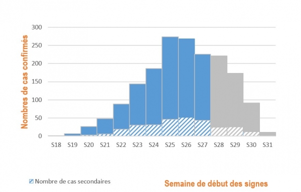 Figure 3. Cas confirmés de variole du singe (n=1 766 cas) par semaine de début des symptômes, France, mai-août 2022 (données au 09/08/2022 – 12h00).