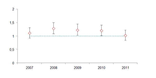 Ratio standardisé de mortalité par suicide chez les hommes agriculteurs exploitants, 2007-2011