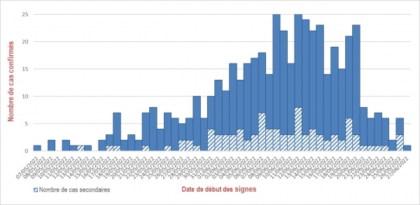 Figure 2. Cas confirmés de variole du singe (n=498), par date de début des symptômes, France, mai-juin 2022 (données au 30/06/2022 – 14h00)
