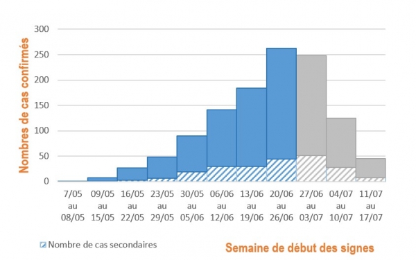 Figure 3. Cas confirmés de variole du singe (n=1 179 cas) par semaine de début des symptômes, France, mai-juillet 2022 (données au 21/07/2022 – 12h00)