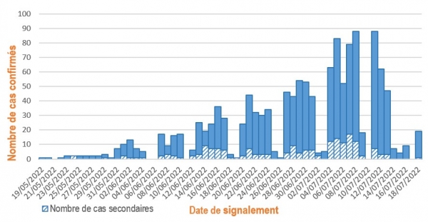 Figure 4. Cas confirmés de variole du singe (n= 1 299 cas) par date de signalement, France, mai-juillet 2022 (données au 19/07/2022 – 12h00)